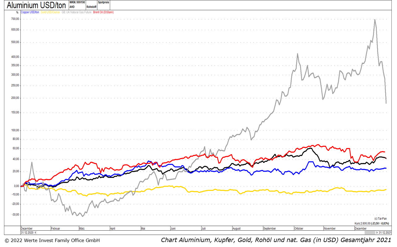 IV. Quartal 2021_Chart Kupfer, Aluminium, Gold, Rohl in USD GJ 2021.png